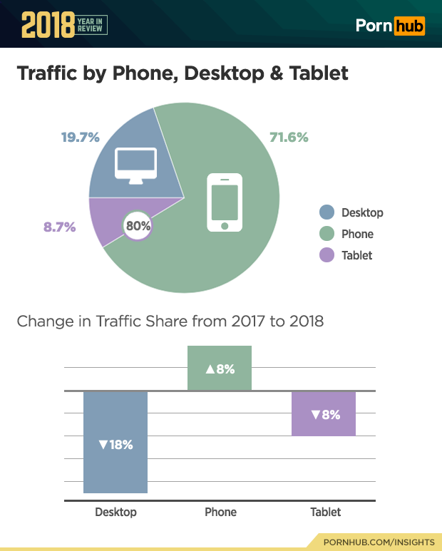 Mobile traffic share growth in 2018